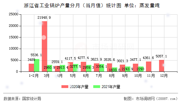 浙江省工业锅炉产量分月(当月值)统计图 浙江省工业锅炉产量分月(当月值)统计图
