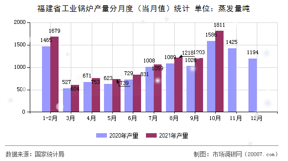 福建省工业锅炉产量分月度（当月值）统计
