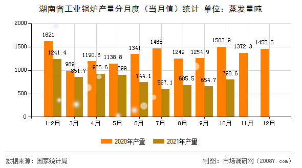 湖南省工业锅炉产量分月度(当月值)统计 湖南省工业锅炉产量分月度(当月值)统计