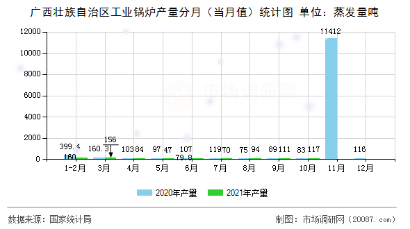 广西壮族自治区工业锅炉产量分月(当月值)统计图 广西壮族自治区工业锅炉产量分月(当月值)统计图