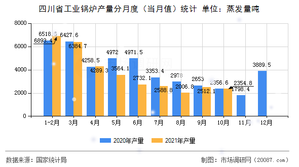 四川省工业锅炉产量分月度（当月值）统计