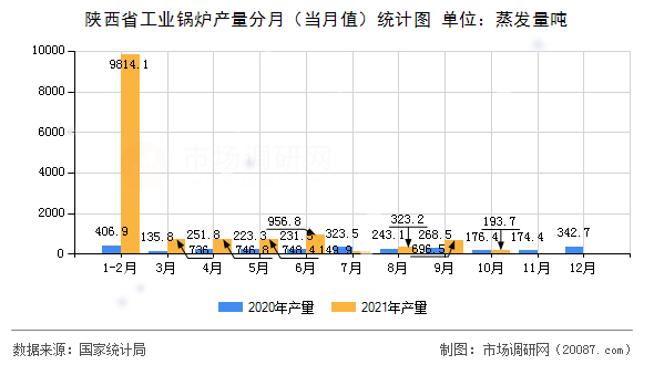 陕西省工业锅炉产量分月(当月值)统计图 陕西省工业锅炉产量分月(当月值)统计图
