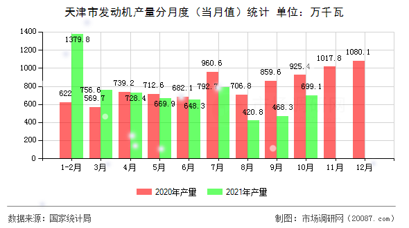 天津市发动机产量分月度（当月值）统计