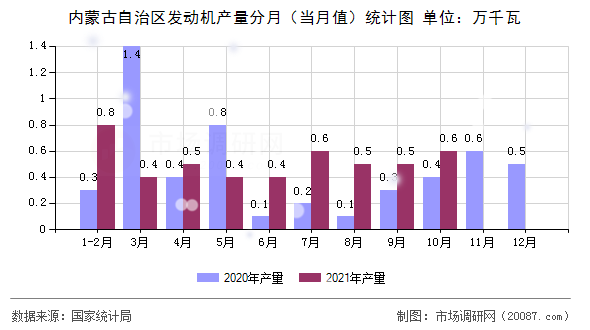 内蒙古自治区发动机产量分月（当月值）统计图