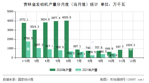 吉林省发动机产量分月度(当月值)统计 吉林省发动机产量分月度(当月值)统计