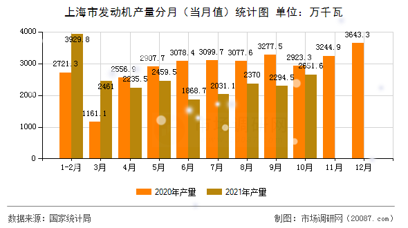 上海市发动机产量分月（当月值）统计图