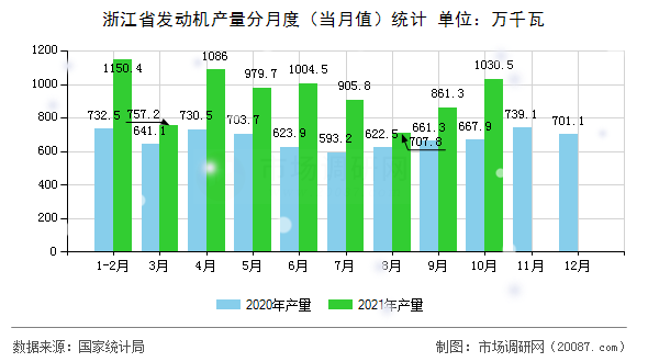 浙江省发动机产量分月度(当月值)统计 浙江省发动机产量分月度(当月值)统计