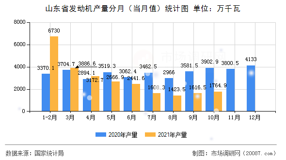 山东省发动机产量分月（当月值）统计图