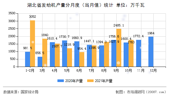 湖北省发动机产量分月度(当月值)统计 湖北省发动机产量分月度(当月值)统计
