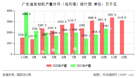 广东省发动机产量分月（当月值）统计图