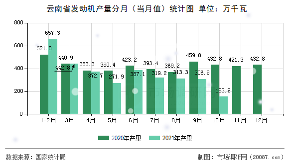 云南省发动机产量分月（当月值）统计图