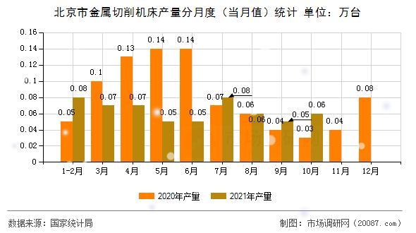 北京市金属切削机床产量分月度（当月值）统计
