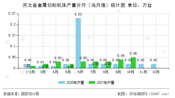 河北省金属切削机床产量分月（当月值）统计图