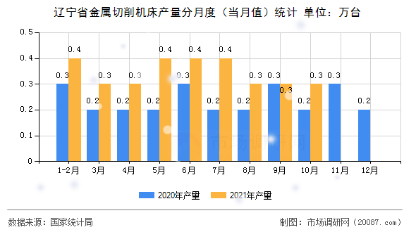 辽宁省金属切削机床产量分月度(当月值)统计 辽宁省金属切削机床产量分月度(当月值)统计