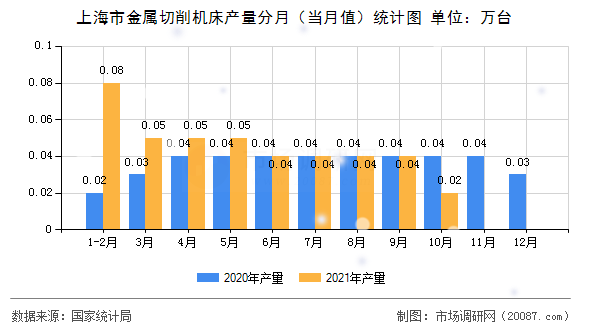 上海市金属切削机床产量分月（当月值）统计图