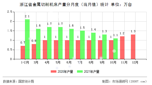 浙江省金属切削机床产量分月度（当月值）统计