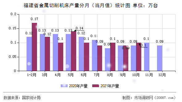 福建省金属切削机床产量分月(当月值)统计图 福建省金属切削机床产量分月(当月值)统计图