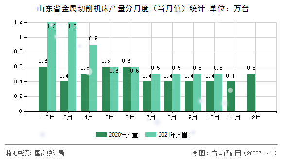 山东省金属切削机床产量分月度(当月值)统计 山东省金属切削机床产量分月度(当月值)统计