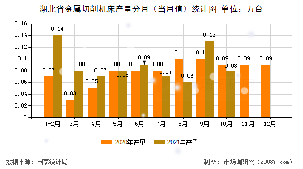 湖北省金属切削机床产量分月(当月值)统计图 湖北省金属切削机床产量分月(当月值)统计图