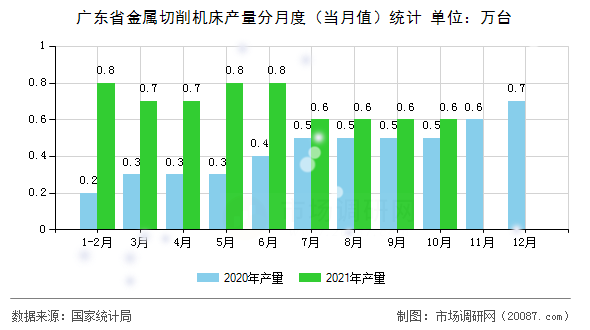 广东省金属切削机床产量分月度(当月值)统计 广东省金属切削机床产量分月度(当月值)统计