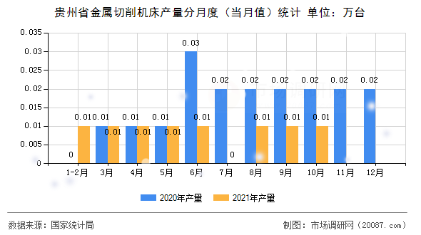 贵州省金属切削机床产量分月度（当月值）统计