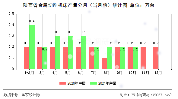 陕西省金属切削机床产量分月（当月值）统计图