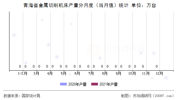 青海省金属切削机床产量分月度(当月值)统计 青海省金属切削机床产量分月度(当月值)统计