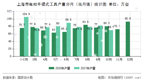 上海市电动手提式工具产量分月（当月值）统计图