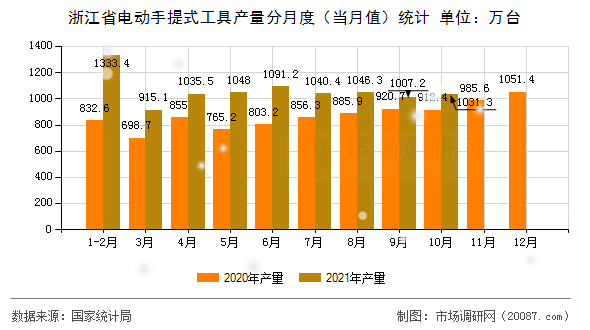 浙江省电动手提式工具产量分月度（当月值）统计