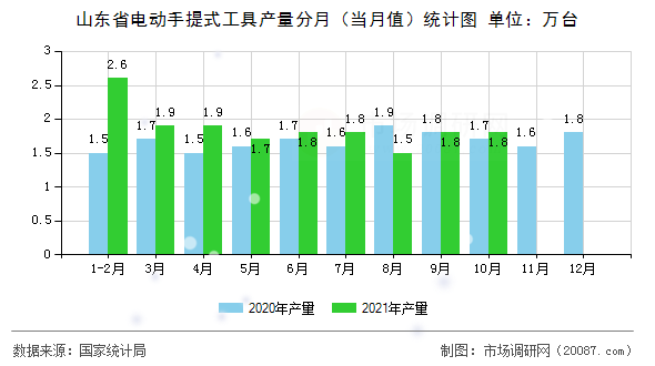 山东省电动手提式工具产量分月（当月值）统计图