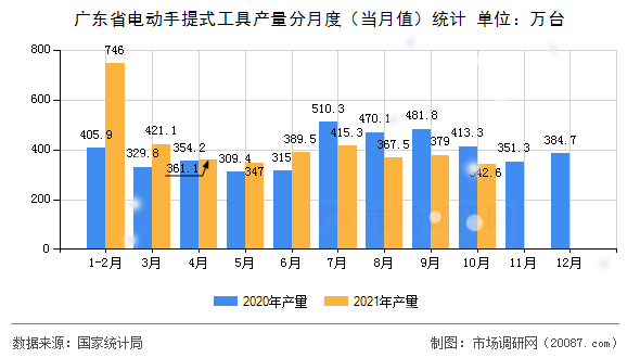 广东省电动手提式工具产量分月度（当月值）统计