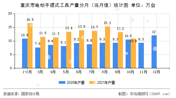 重庆市电动手提式工具产量分月(当月值)统计图 重庆市电动手提式工具产量分月(当月值)统计图