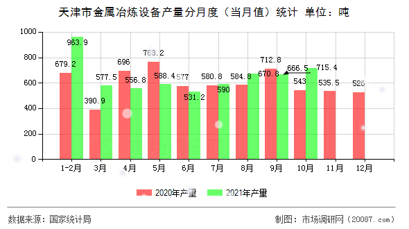 天津市金属冶炼设备产量分月度(当月值)统计 天津市金属冶炼设备产量分月度(当月值)统计