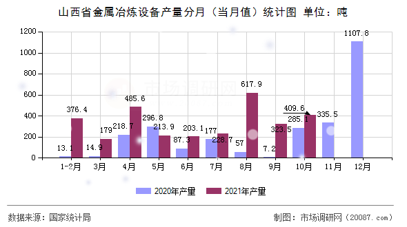 山西省金属冶炼设备产量分月（当月值）统计图