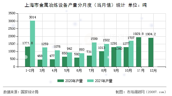 上海市金属冶炼设备产量分月度(当月值)统计 上海市金属冶炼设备产量分月度(当月值)统计