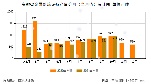 安徽省金属冶炼设备产量分月（当月值）统计图