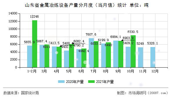 山东省金属冶炼设备产量分月度（当月值）统计