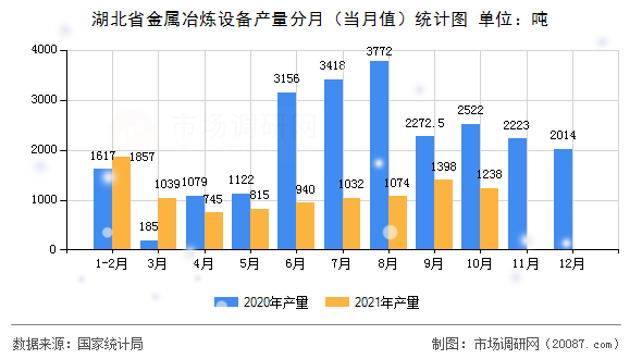 湖北省金属冶炼设备产量分月（当月值）统计图