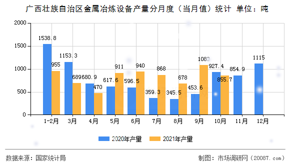 广西壮族自治区金属冶炼设备产量分月度(当月值)统计 广西壮族自治区金属冶炼设备产量分月度(当月值)统计