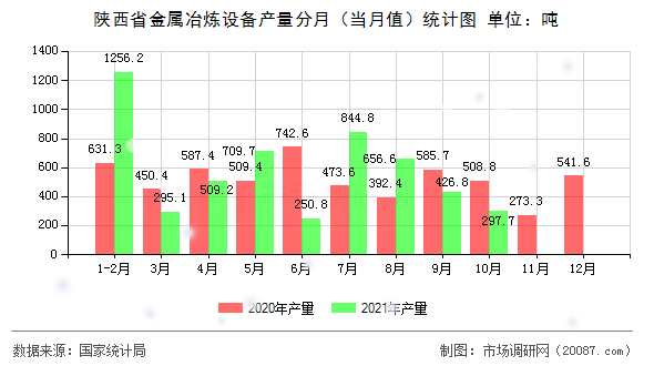 陕西省金属冶炼设备产量分月(当月值)统计图 陕西省金属冶炼设备产量分月(当月值)统计图