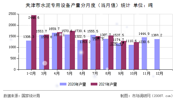 天津市水泥专用设备产量分月度（当月值）统计