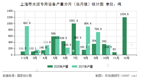 上海市水泥专用设备产量分月（当月值）统计图