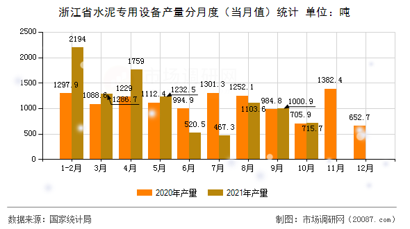 浙江省水泥专用设备产量分月度（当月值）统计