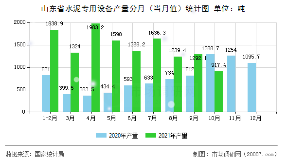 山东省水泥专用设备产量分月（当月值）统计图