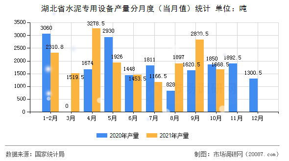 湖北省水泥专用设备产量分月度（当月值）统计