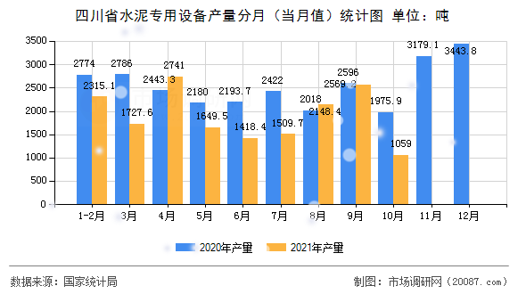 四川省水泥专用设备产量分月(当月值)统计图 四川省水泥专用设备产量分月(当月值)统计图