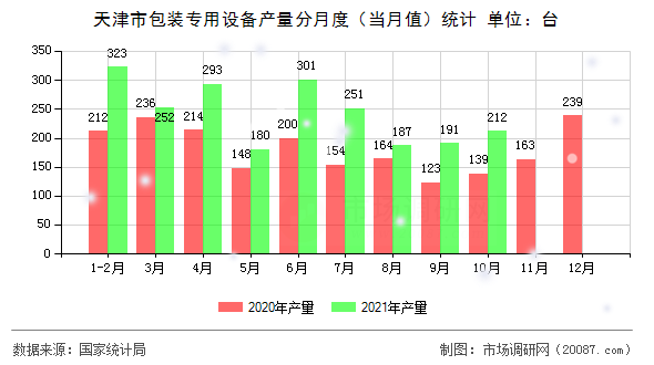 天津市包装专用设备产量分月度(当月值)统计 天津市包装专用设备产量分月度(当月值)统计