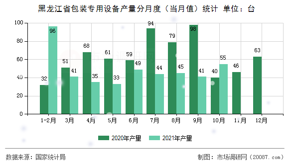 黑龙江省包装专用设备产量分月度(当月值)统计 黑龙江省包装专用设备产量分月度(当月值)统计