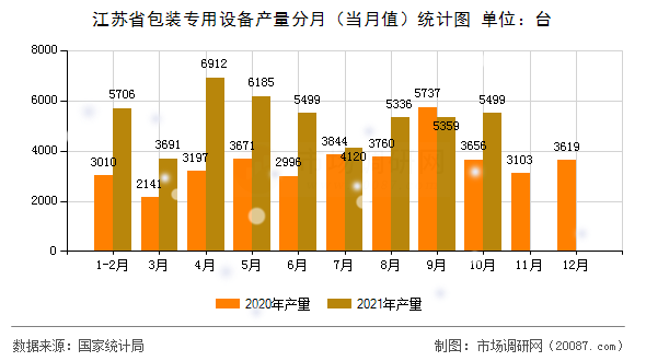 江苏省包装专用设备产量分月(当月值)统计图 江苏省包装专用设备产量分月(当月值)统计图