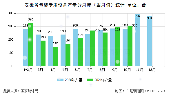 安徽省包装专用设备产量分月度（当月值）统计